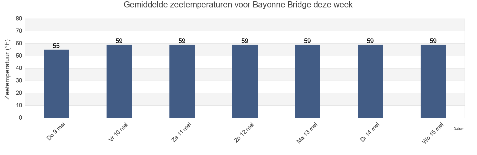Gemiddelde zeetemperaturen voor Bayonne Bridge, Richmond County, New York, United States deze week