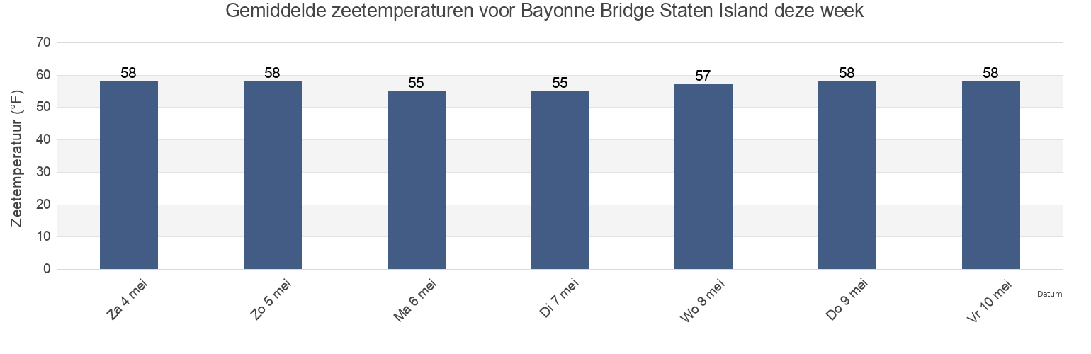 Gemiddelde zeetemperaturen voor Bayonne Bridge Staten Island, Richmond County, New York, United States deze week