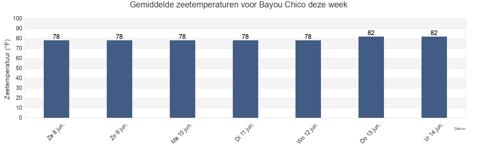 Gemiddelde zeetemperaturen voor Bayou Chico, Escambia County, Florida, United States deze week