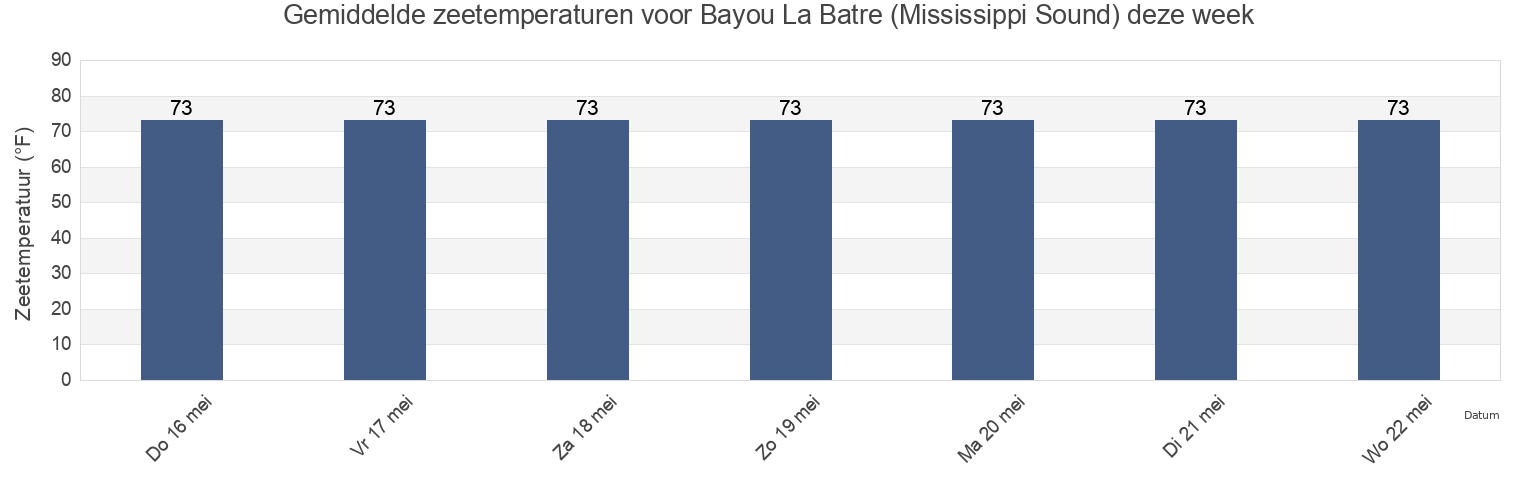 Gemiddelde zeetemperaturen voor Bayou La Batre (Mississippi Sound), Mobile County, Alabama, United States deze week