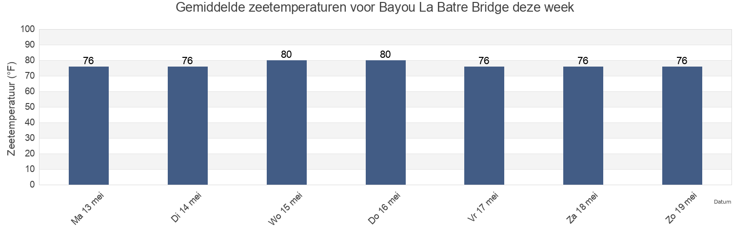 Gemiddelde zeetemperaturen voor Bayou La Batre Bridge, Mobile County, Alabama, United States deze week