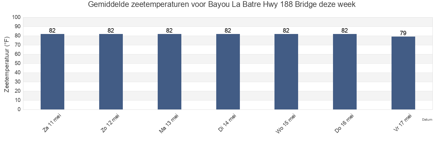 Gemiddelde zeetemperaturen voor Bayou La Batre Hwy 188 Bridge, Mobile County, Alabama, United States deze week