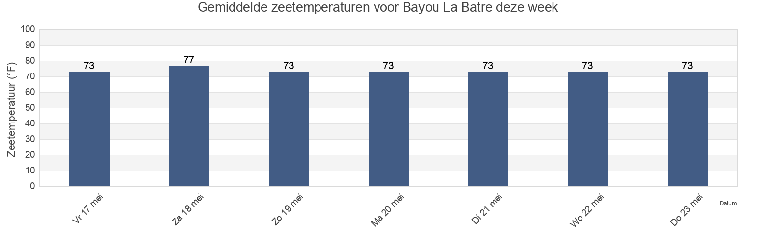 Gemiddelde zeetemperaturen voor Bayou La Batre, Mobile County, Alabama, United States deze week