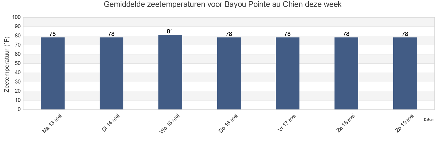Gemiddelde zeetemperaturen voor Bayou Pointe au Chien, Terrebonne Parish, Louisiana, United States deze week