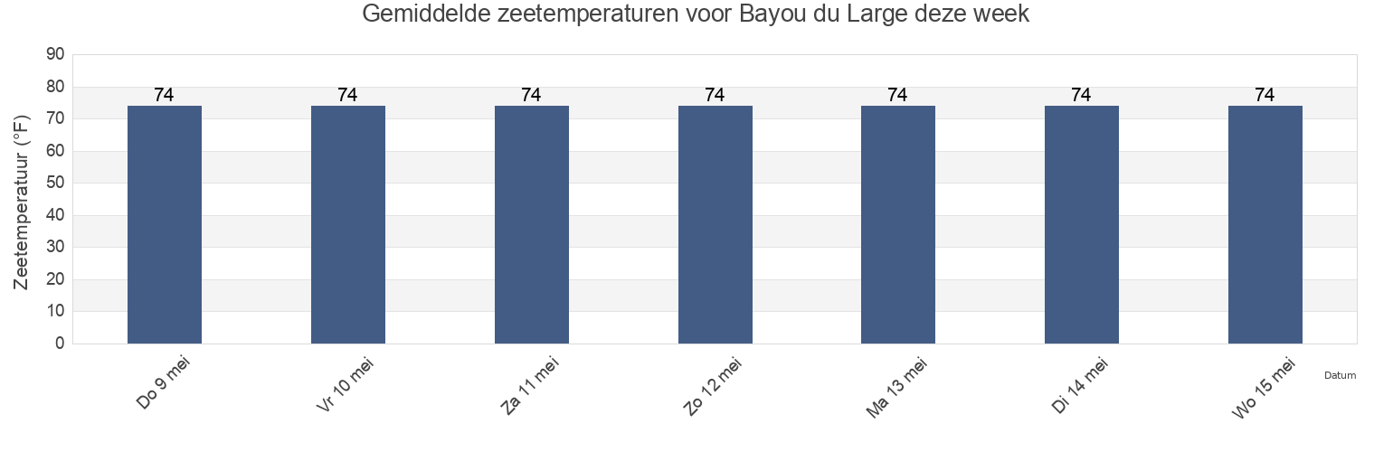 Gemiddelde zeetemperaturen voor Bayou du Large, Terrebonne Parish, Louisiana, United States deze week