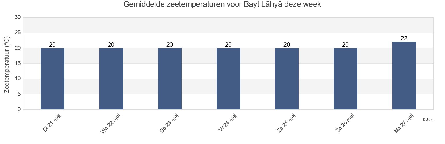 Gemiddelde zeetemperaturen voor Bayt Lāhyā, North Gaza, Gaza Strip, Palestinian Territory deze week