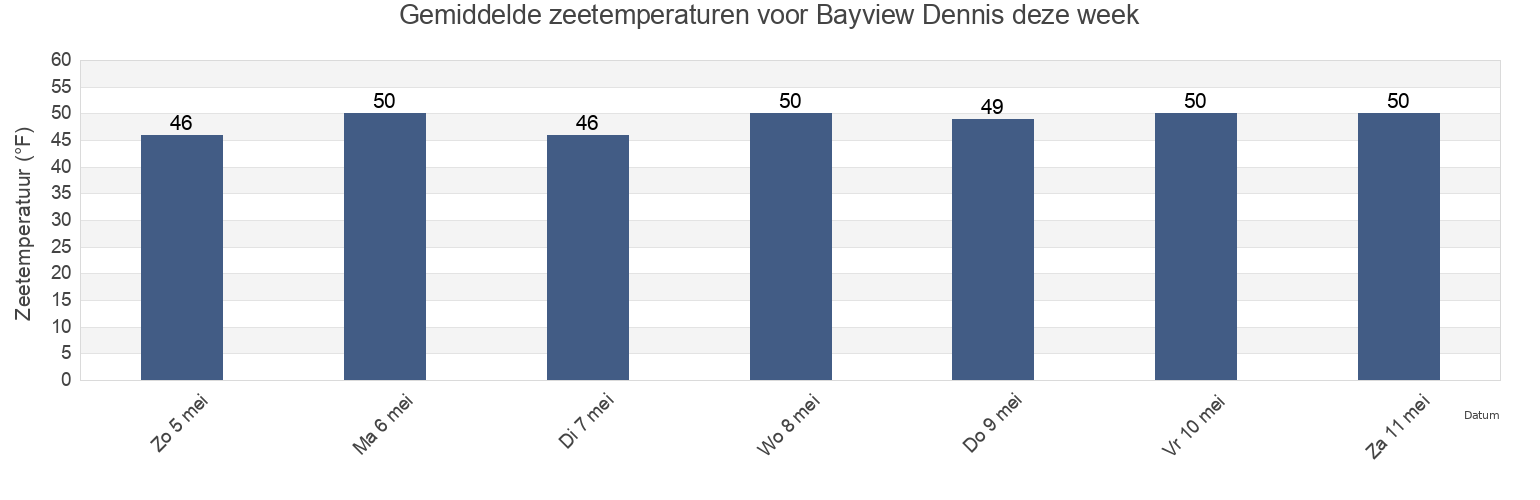Gemiddelde zeetemperaturen voor Bayview Dennis, Barnstable County, Massachusetts, United States deze week
