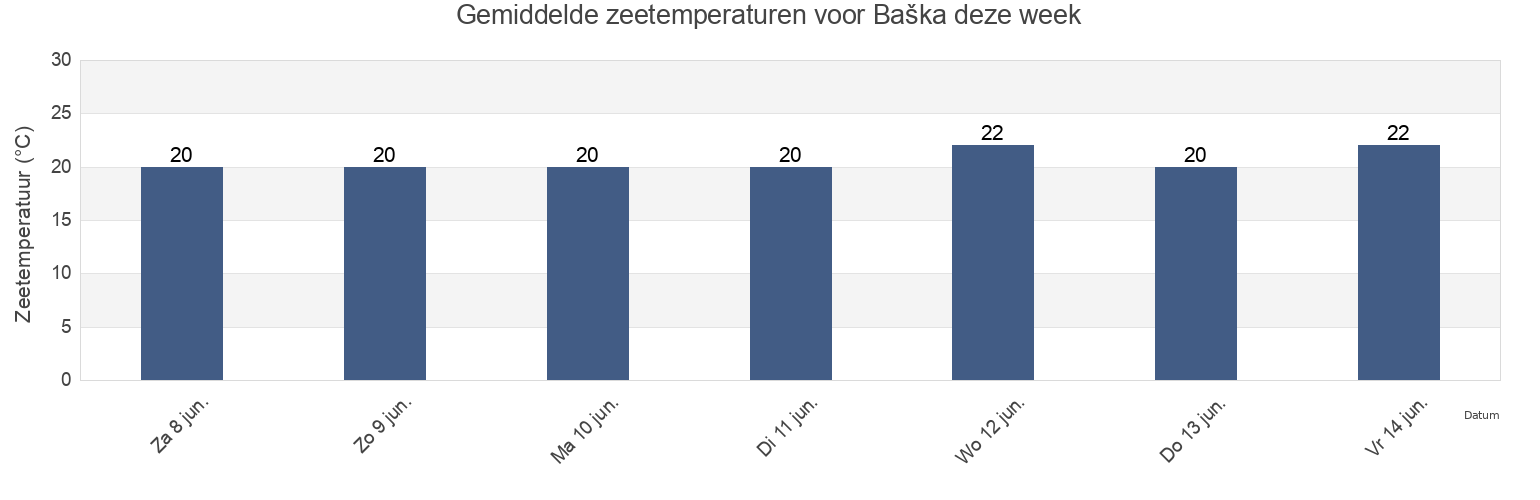 Gemiddelde zeetemperaturen voor Baška, Primorsko-Goranska, Croatia deze week