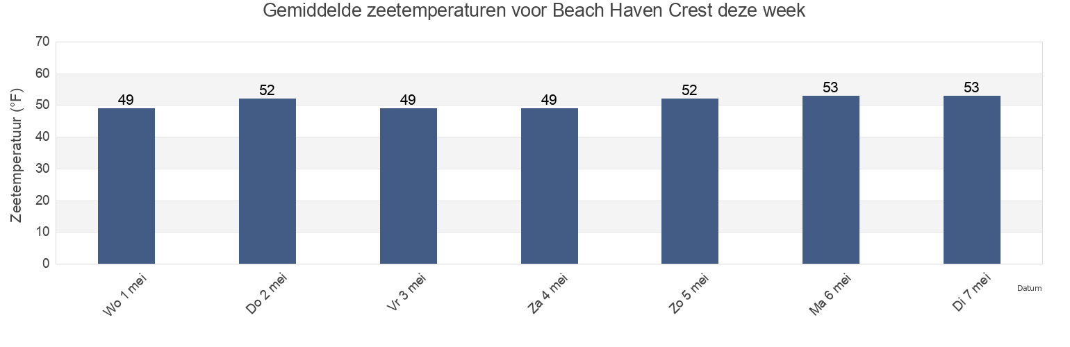 Gemiddelde zeetemperaturen voor Beach Haven Crest, Ocean County, New Jersey, United States deze week