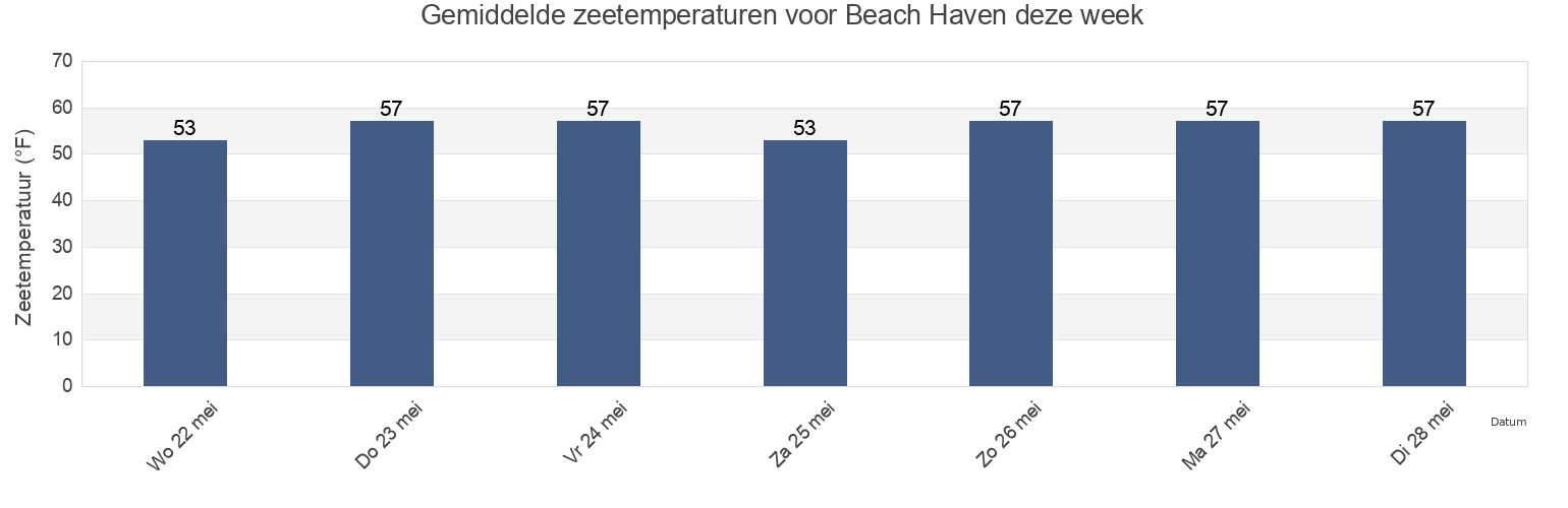 Gemiddelde zeetemperaturen voor Beach Haven, Ocean County, New Jersey, United States deze week