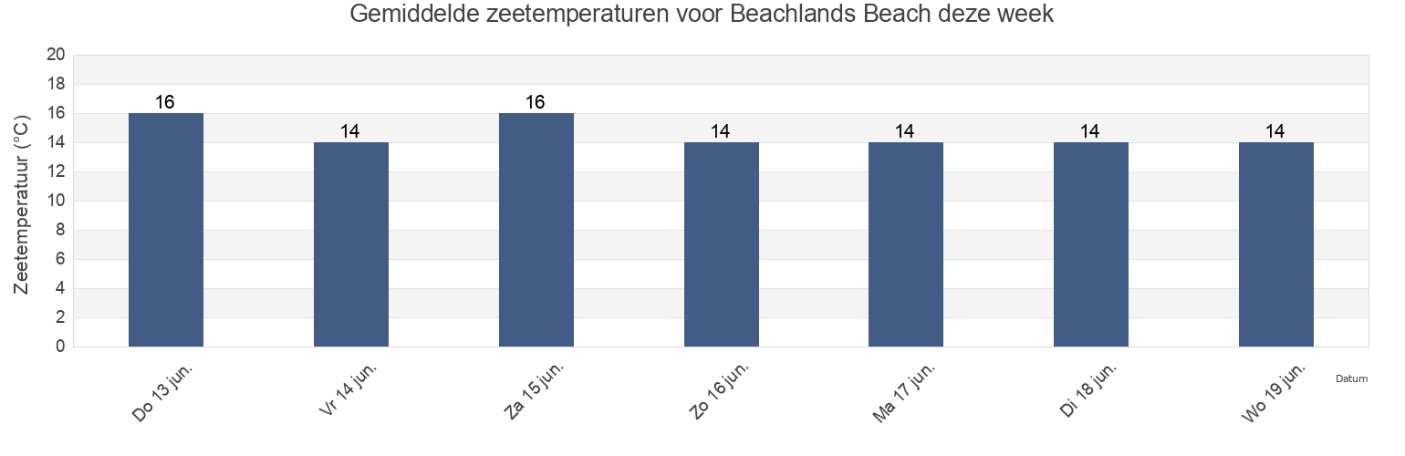Gemiddelde zeetemperaturen voor Beachlands Beach, Portsmouth, England, United Kingdom deze week