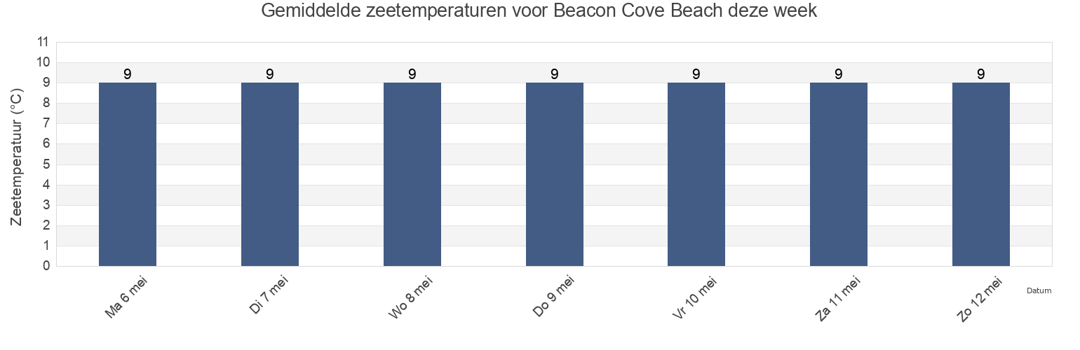 Gemiddelde zeetemperaturen voor Beacon Cove Beach, Borough of Torbay, England, United Kingdom deze week