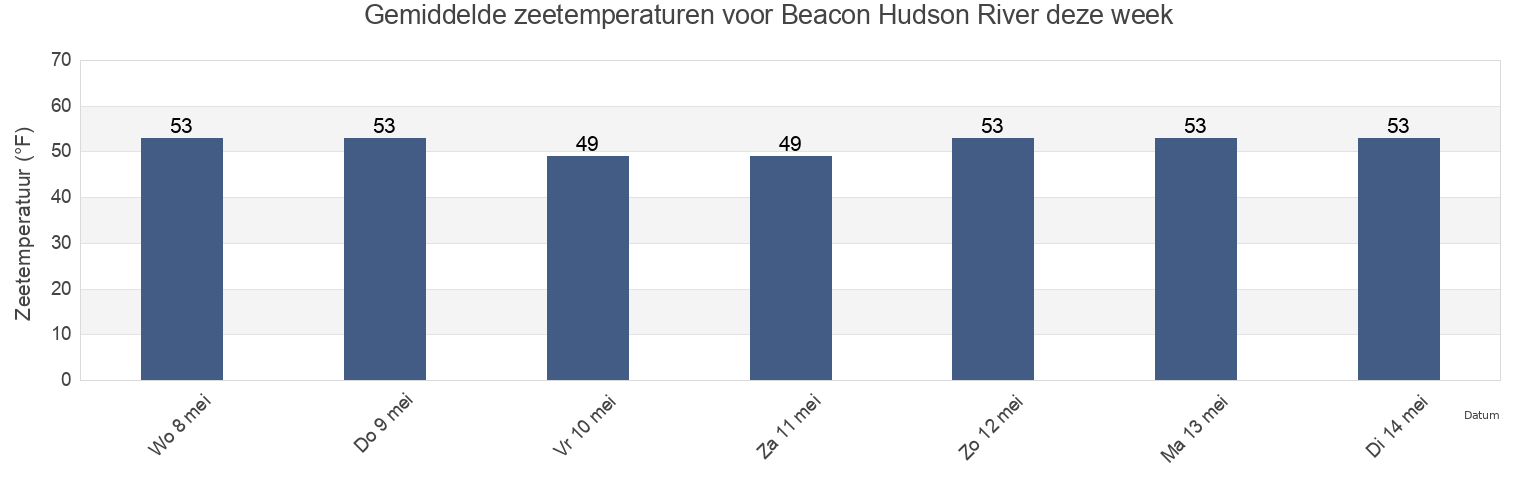 Gemiddelde zeetemperaturen voor Beacon Hudson River, Putnam County, New York, United States deze week