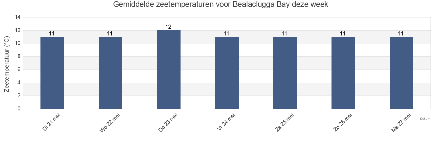 Gemiddelde zeetemperaturen voor Bealaclugga Bay, Clare, Munster, Ireland deze week