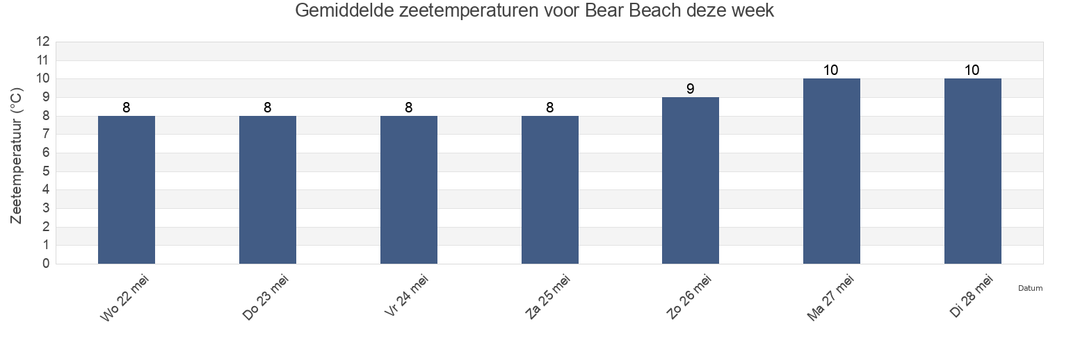 Gemiddelde zeetemperaturen voor Bear Beach, Capital Regional District, British Columbia, Canada deze week