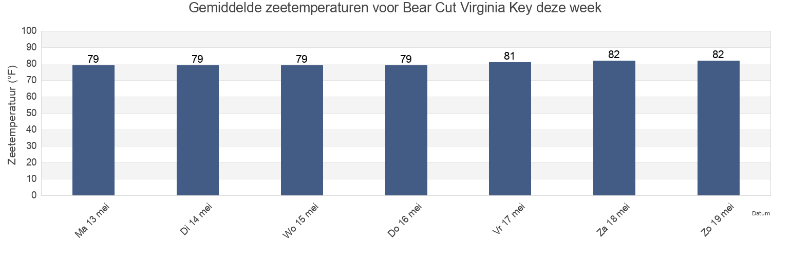 Gemiddelde zeetemperaturen voor Bear Cut Virginia Key, Miami-Dade County, Florida, United States deze week