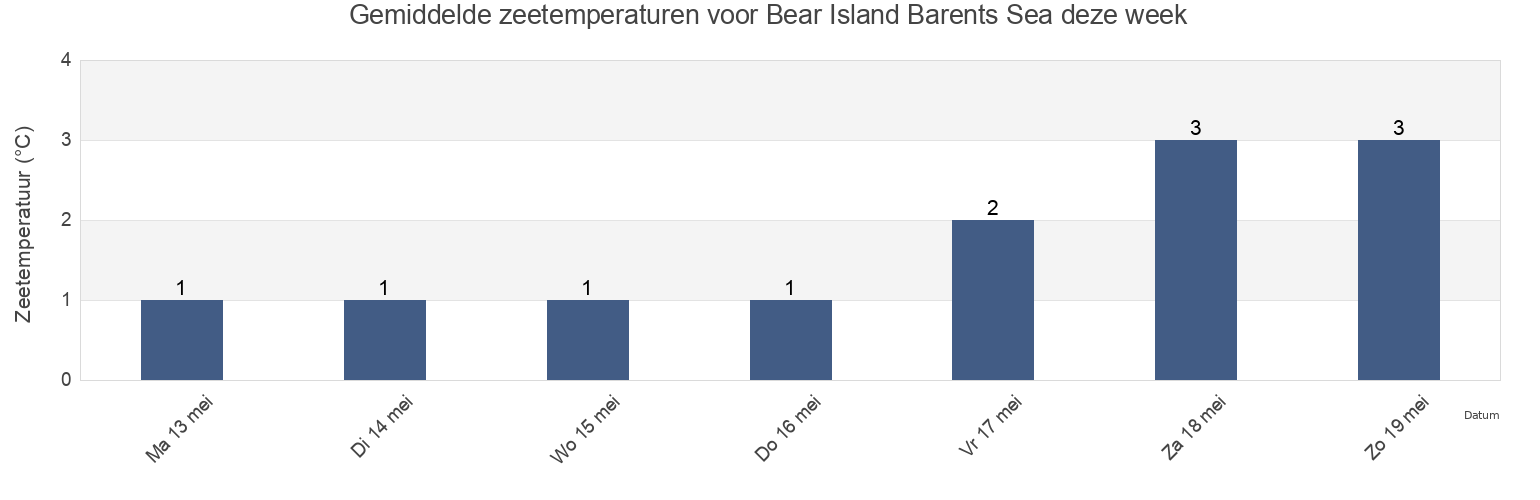 Gemiddelde zeetemperaturen voor Bear Island Barents Sea, Bjørnøya, Svalbard, Svalbard and Jan Mayen deze week