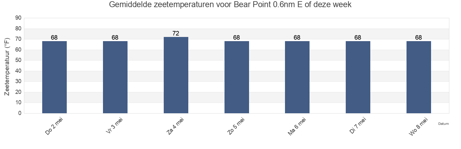 Gemiddelde zeetemperaturen voor Bear Point 0.6nm E of, Bay County, Florida, United States deze week