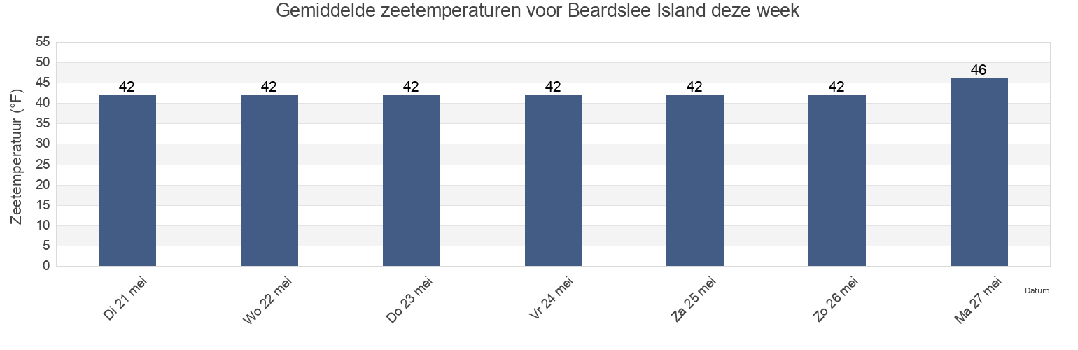 Gemiddelde zeetemperaturen voor Beardslee Island, Hoonah-Angoon Census Area, Alaska, United States deze week