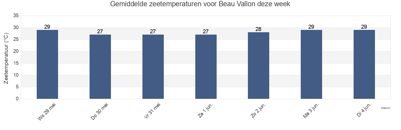 Gemiddelde zeetemperaturen voor Beau Vallon, Seychelles deze week