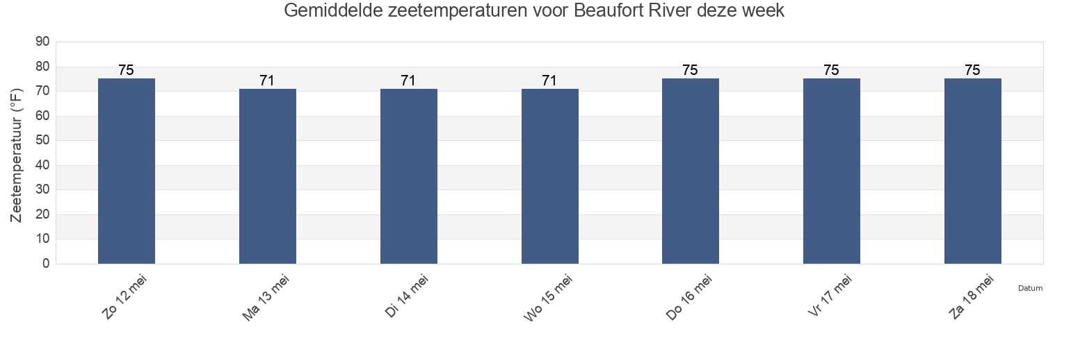 Gemiddelde zeetemperaturen voor Beaufort River, Beaufort County, South Carolina, United States deze week
