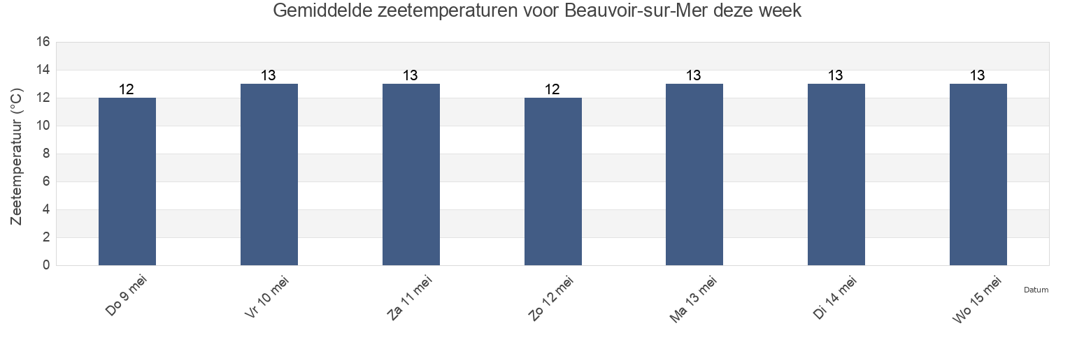 Gemiddelde zeetemperaturen voor Beauvoir-sur-Mer, Vendée, Pays de la Loire, France deze week