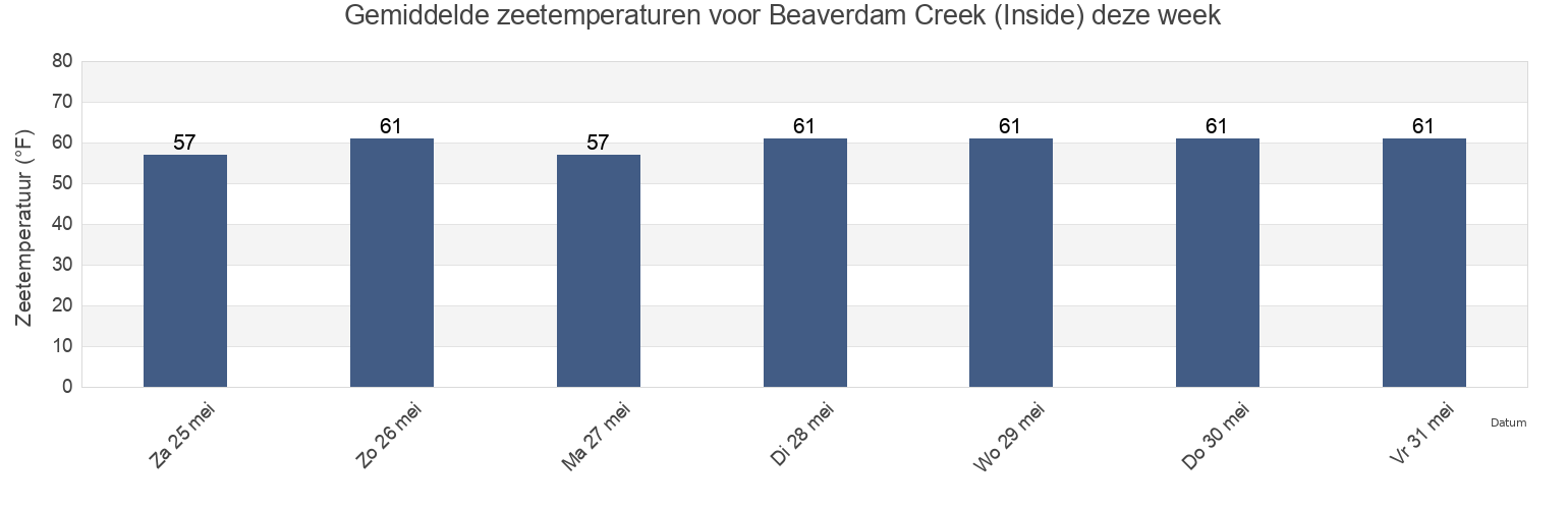 Gemiddelde zeetemperaturen voor Beaverdam Creek (Inside), Monmouth County, New Jersey, United States deze week