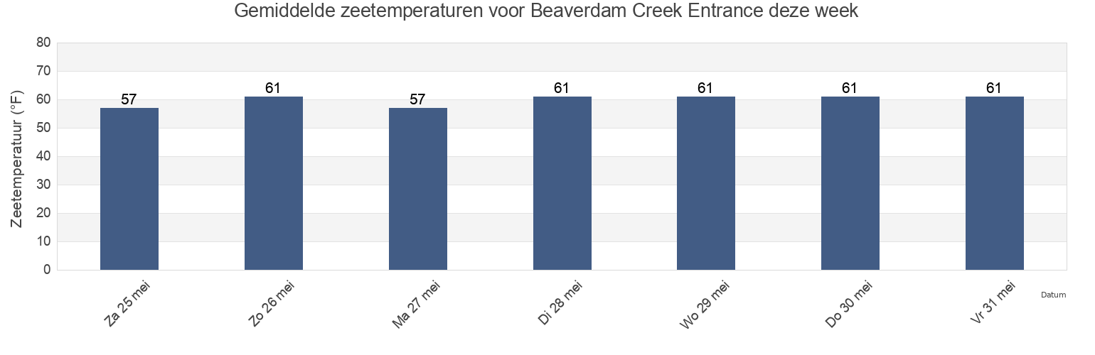Gemiddelde zeetemperaturen voor Beaverdam Creek Entrance, Monmouth County, New Jersey, United States deze week