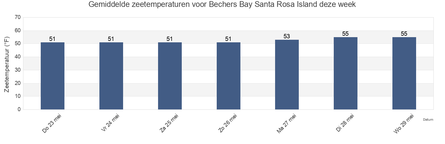 Gemiddelde zeetemperaturen voor Bechers Bay Santa Rosa Island, Santa Barbara County, California, United States deze week