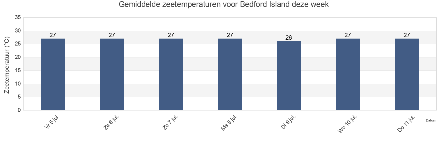 Gemiddelde zeetemperaturen voor Bedford Island, Derby-West Kimberley, Western Australia, Australia deze week