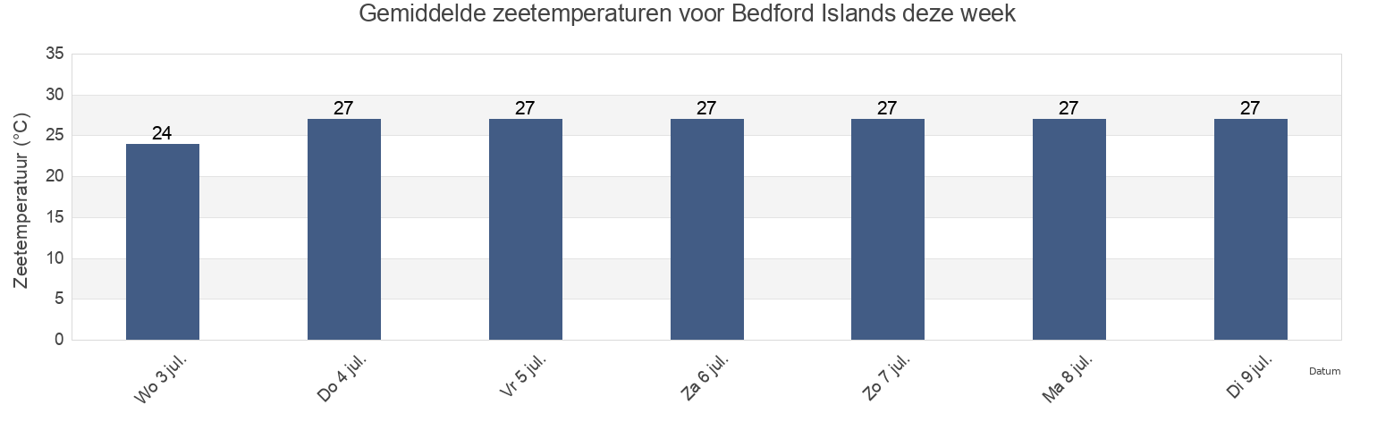 Gemiddelde zeetemperaturen voor Bedford Islands, Derby-West Kimberley, Western Australia, Australia deze week