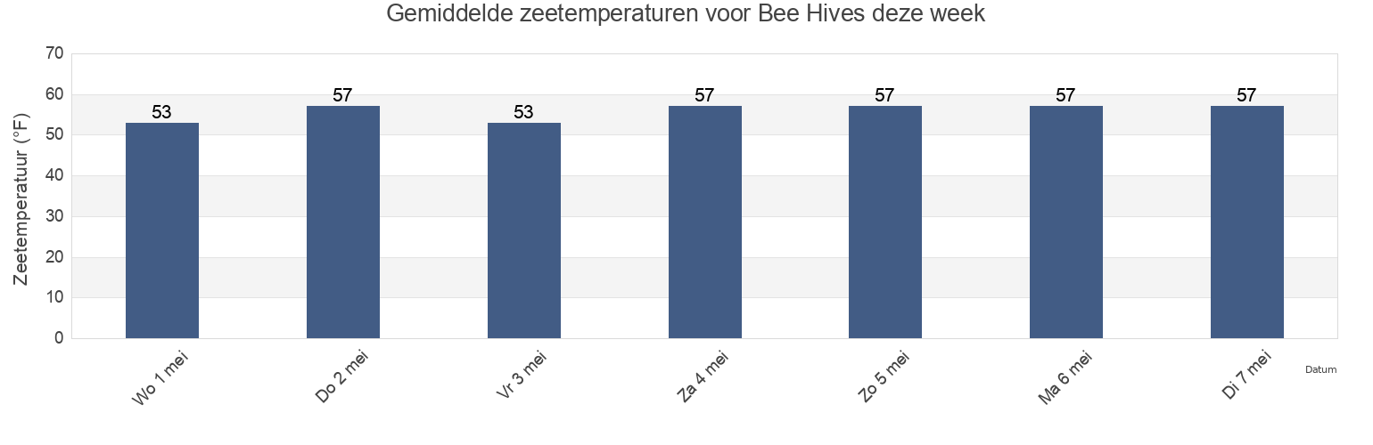 Gemiddelde zeetemperaturen voor Bee Hives, Kings County, New York, United States deze week