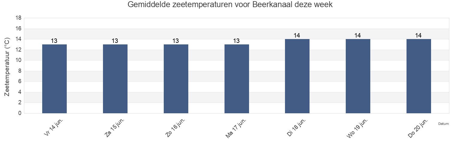 Gemiddelde zeetemperaturen voor Beerkanaal, Gemeente Westland, South Holland, Netherlands deze week