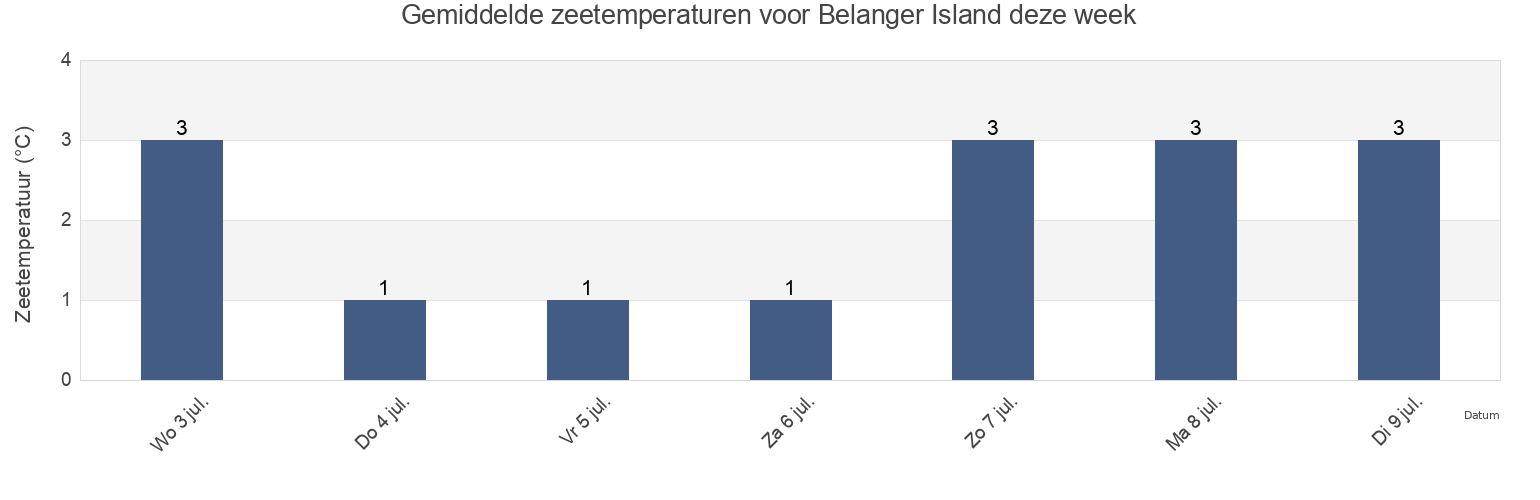 Gemiddelde zeetemperaturen voor Belanger Island, Nord-du-Québec, Quebec, Canada deze week