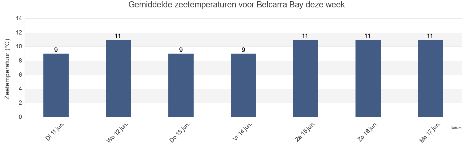 Gemiddelde zeetemperaturen voor Belcarra Bay, British Columbia, Canada deze week