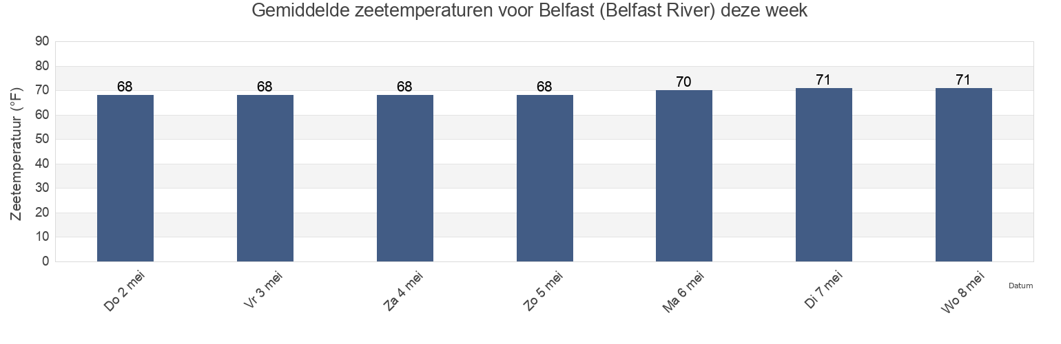 Gemiddelde zeetemperaturen voor Belfast (Belfast River), Liberty County, Georgia, United States deze week