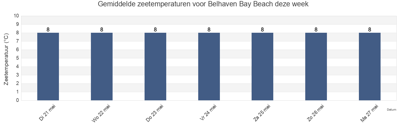 Gemiddelde zeetemperaturen voor Belhaven Bay Beach, East Lothian, Scotland, United Kingdom deze week