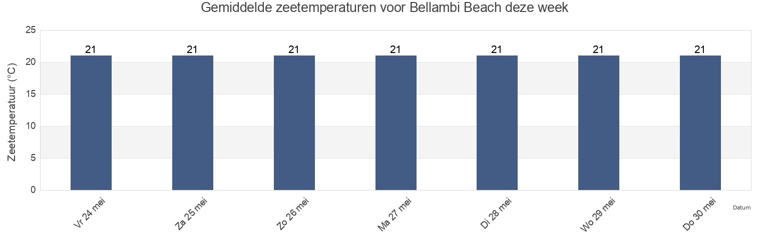 Gemiddelde zeetemperaturen voor Bellambi Beach, Wollongong, New South Wales, Australia deze week