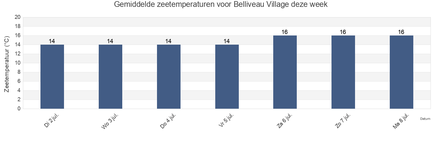 Gemiddelde zeetemperaturen voor Belliveau Village, Westmorland County, New Brunswick, Canada deze week