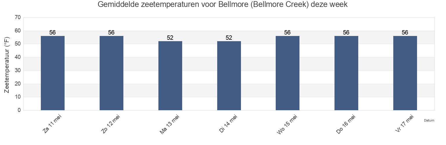 Gemiddelde zeetemperaturen voor Bellmore (Bellmore Creek), Nassau County, New York, United States deze week