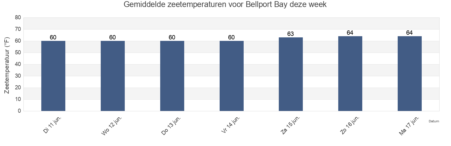 Gemiddelde zeetemperaturen voor Bellport Bay, Suffolk County, New York, United States deze week