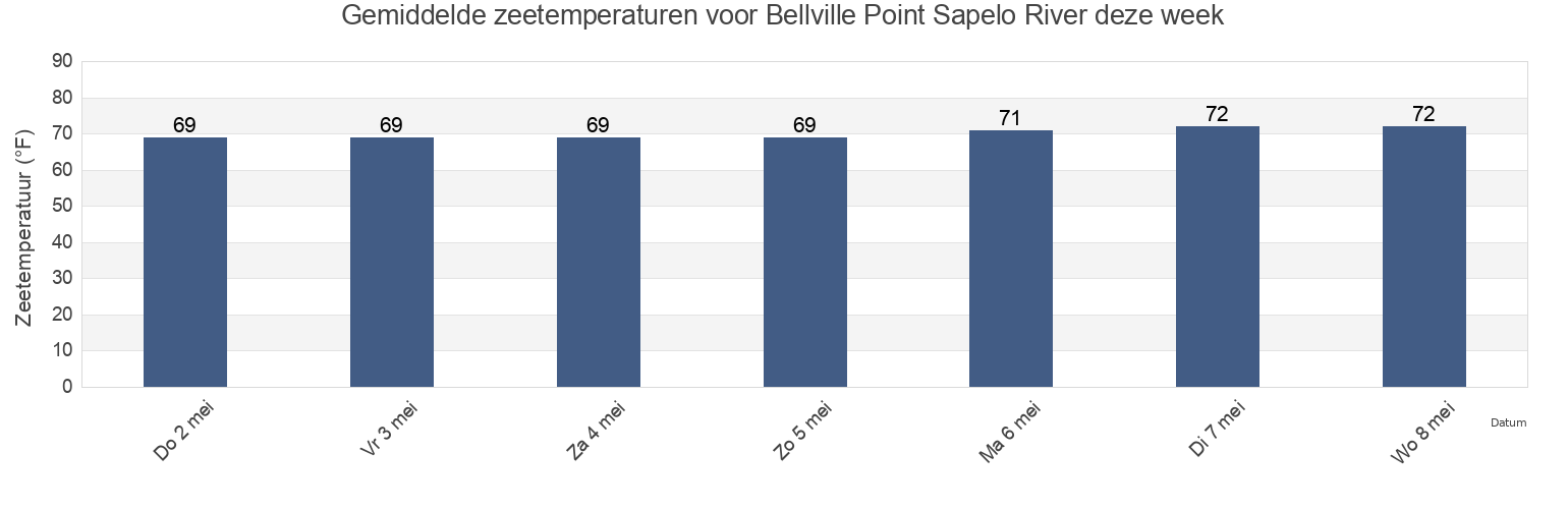 Gemiddelde zeetemperaturen voor Bellville Point Sapelo River, McIntosh County, Georgia, United States deze week