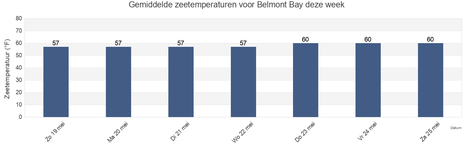 Gemiddelde zeetemperaturen voor Belmont Bay, Fairfax County, Virginia, United States deze week