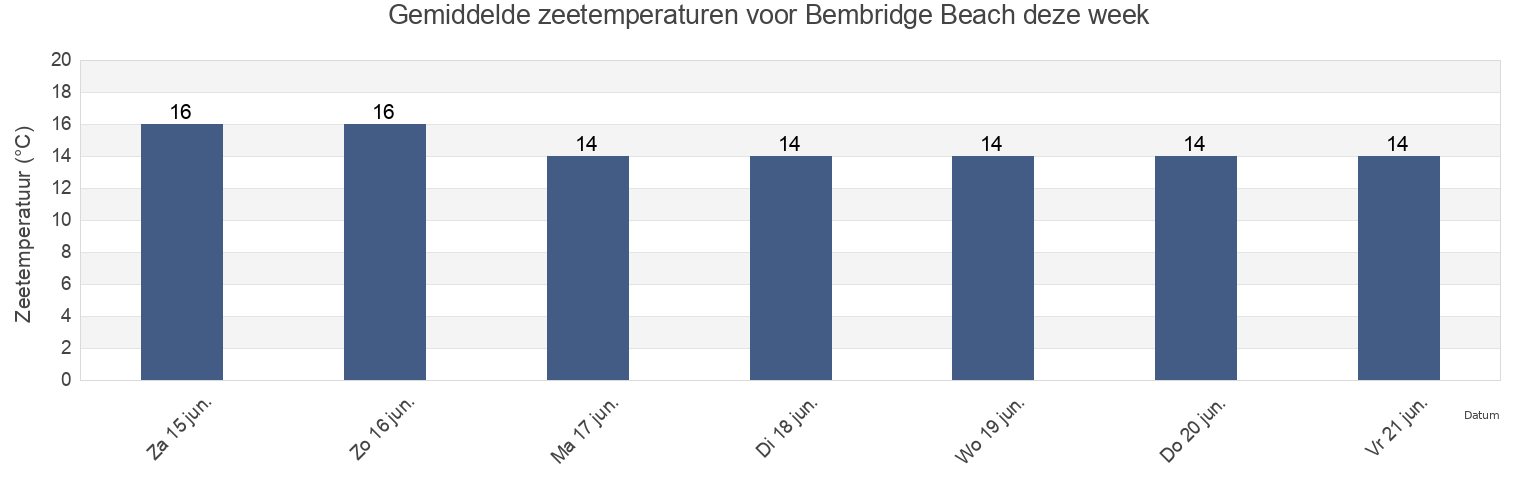 Gemiddelde zeetemperaturen voor Bembridge Beach, Portsmouth, England, United Kingdom deze week