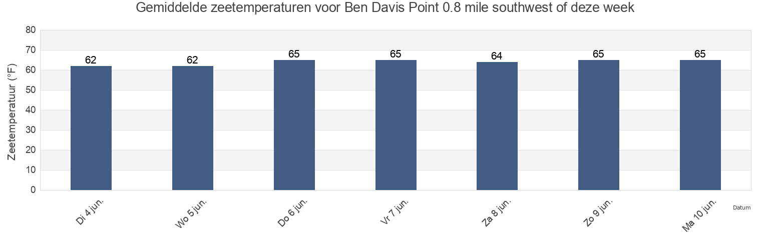 Gemiddelde zeetemperaturen voor Ben Davis Point 0.8 mile southwest of, Kent County, Delaware, United States deze week