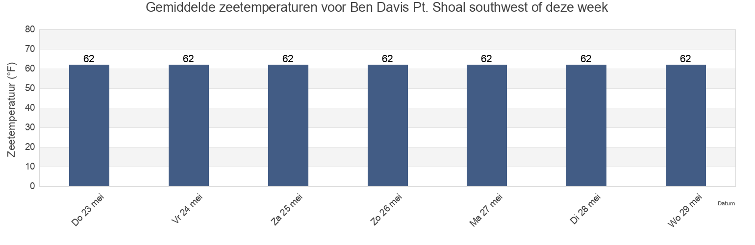 Gemiddelde zeetemperaturen voor Ben Davis Pt. Shoal southwest of, Kent County, Delaware, United States deze week