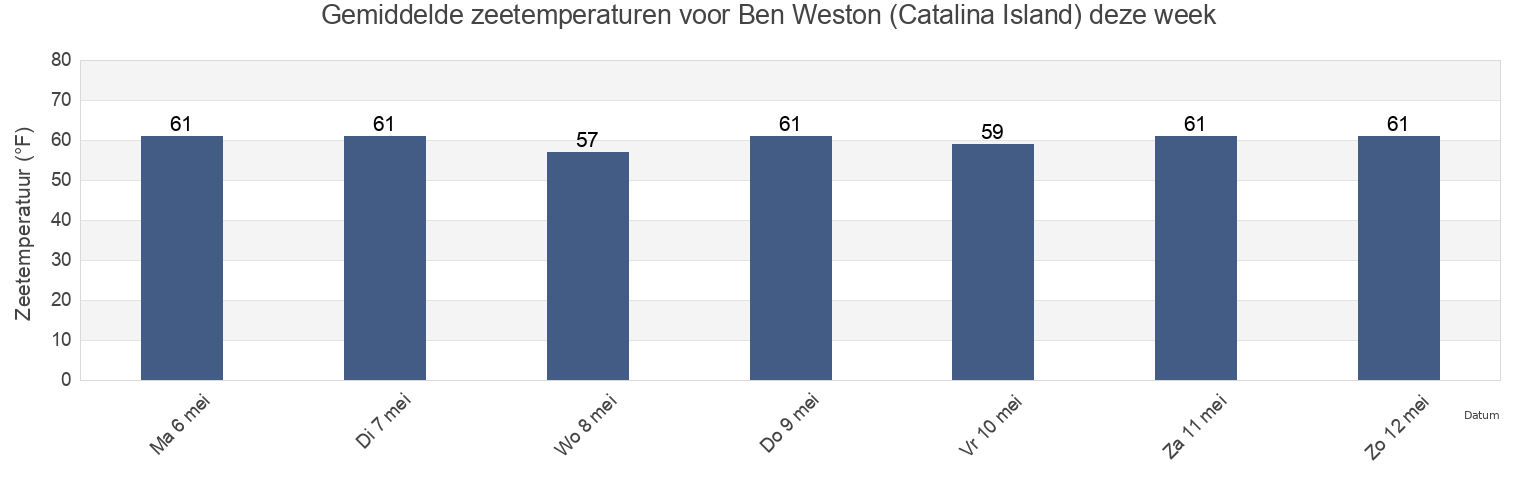 Gemiddelde zeetemperaturen voor Ben Weston (Catalina Island), Orange County, California, United States deze week