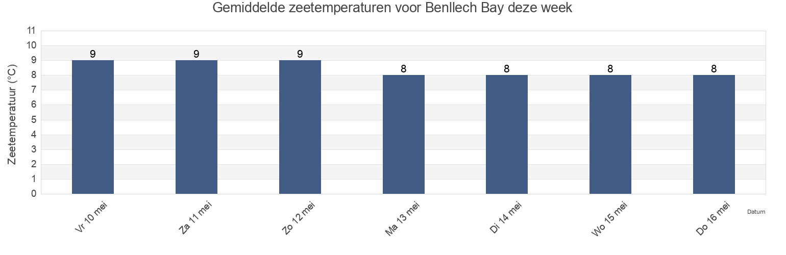 Gemiddelde zeetemperaturen voor Benllech Bay, Anglesey, Wales, United Kingdom deze week