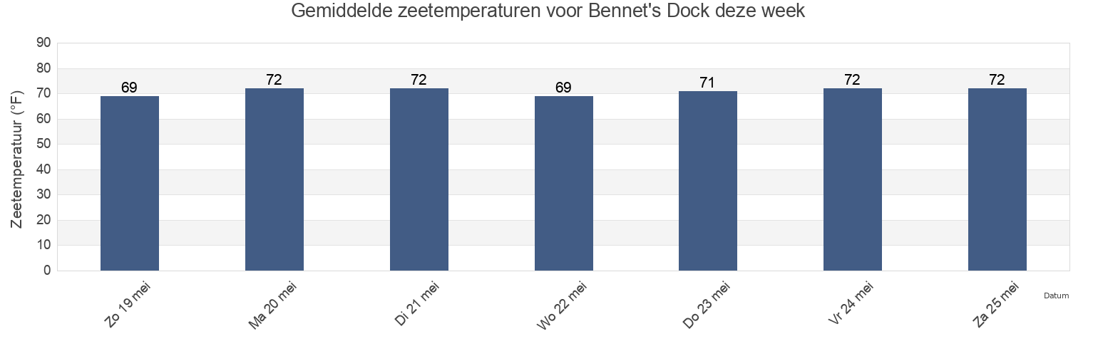 Gemiddelde zeetemperaturen voor Bennet's Dock, Georgetown County, South Carolina, United States deze week