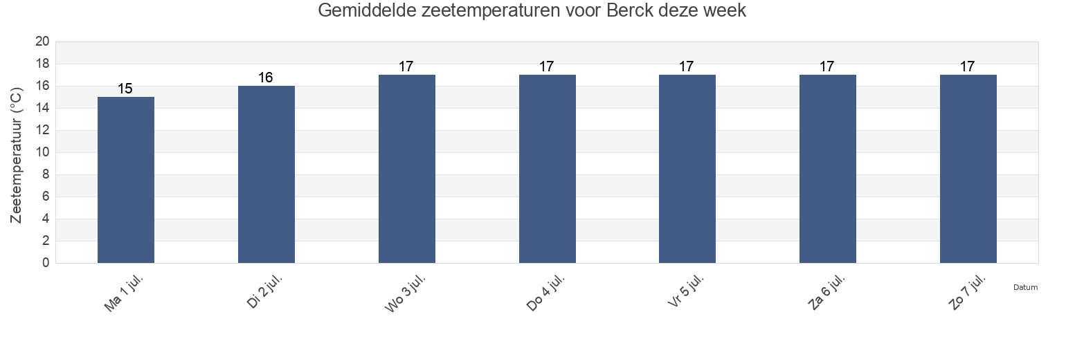 Gemiddelde zeetemperaturen voor Berck, Pas-de-Calais, Hauts-de-France, France deze week